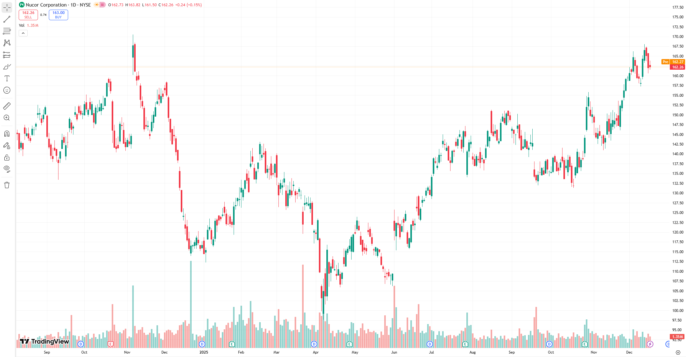 Defensive Sector Chart